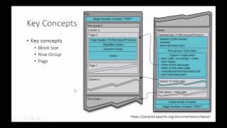 Apache Parquet: Parquet file internals and inspecting Parquet file structure