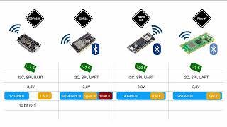 Simple wifi capable microcontrollers - Arduino Nano IoT vs ESP32 vs ESP8266 vs Raspberry Pi Pico W