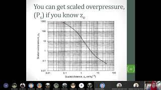 Lecture on Deflagration, Detonation, Overpressure estimation, Blast damage.