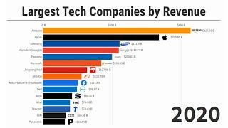 Largest Tech Companies by Revenue (2001/2022)