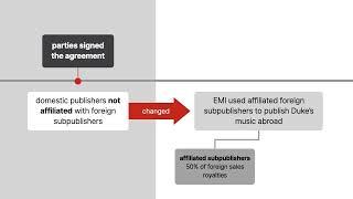 Ellington v. EMI Music, Inc. Case Brief Summary | Law Case Explained