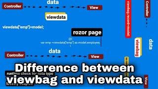 Difference between viewdata and viewbag | viewdata | viewbag