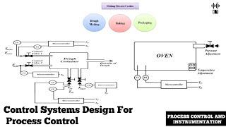 Control System Design For Process Control | Basic Concepts | Process Control And Instrumentation