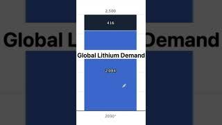 Lithium Going Into Oversupply For Longer #lithium #lithiumstocks