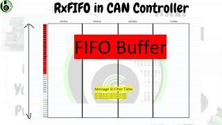 What is RxFIFO in CAN Controller || CAN Controller || Automotive || S32K144 MCU