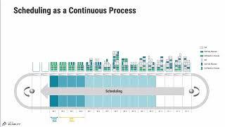 PS100 - Lesson 6.5 - Scheduling as a Continuous Process