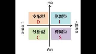 DISC 测评大揭秘：破解人格密码