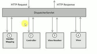 Spring MVC Introduction in Hindi