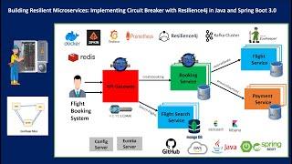 Building Resilient Microservices: Implementing Circuit Breaker with Resilience4j Java, SpringBoot3.0