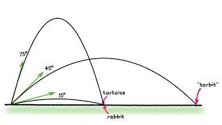 Range of Projectile Motion