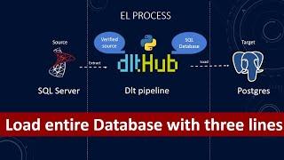 data load tool (dlt) build database data pipeline | verified source | data pipeline | etl | Python
