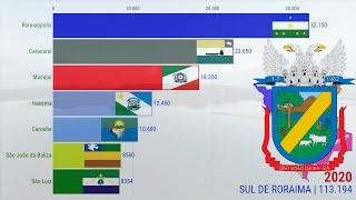 População do Sul de Roraima (1938-2020)