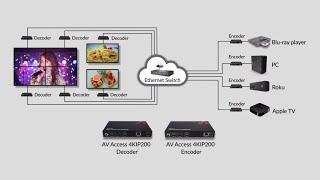 Restaurants: Build a Video Wall using AV over IP Matrix Solution