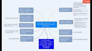 GMP Detox Qualification and Validation - Annex 11 and Annex 15