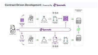 Contract Driven Development in a nutshell