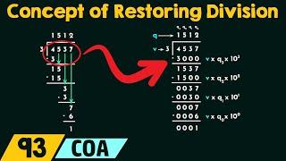 The Concept of Restoring Division