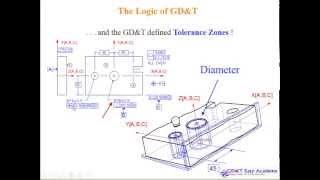 ASME Y14 5 2009 GD&T Video Tutorial Design Manufacturing Inspection Understanding PART6