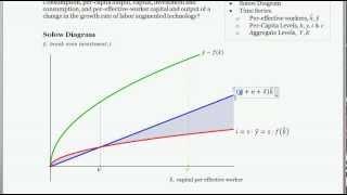 Application of Solow Swan Model - Effect of an Increase in Technology Growth