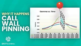 Why Options Call Walls Cause Pinning | SpotGamma