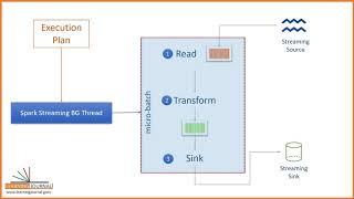 Stream processing model in Spark