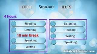 TOEFL - IELTS: Compare TOEFL vs IELTS and take the right one.