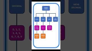 Base of a Number  System | Radix of a  Number System | Sarita's Teachdesk