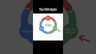 What is the Test-Driven Development (TDD) Cycle? #agilesoftwaredevelopment #TDD #RedGreenBlue