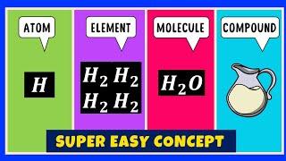 What is the difference between an Atom, Element, Molecule and Compound?