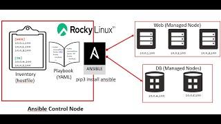 Ansible Installation on Rocky Linux 9 | Ansible Tutorial | Getting Started with Ansible