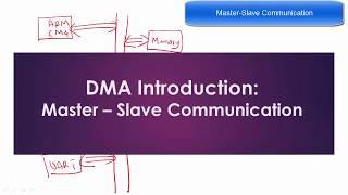 DMA Introduction Master – Slave Communication