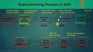 06.4) Subcontracting Process in details - SAP MM - (HANA / ECC). #sap #sapmm #sapmmtraining