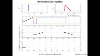 The Magic of Convolution and Correlation | MATLAB | Animation | Engineeing Concepts | Signals