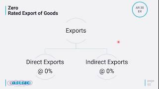 (UAE) VAT on Export of Goods