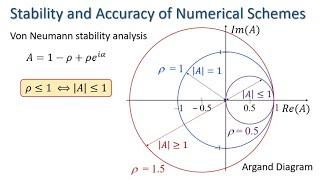 Stability & Accuracy of Numerical Schemes (2024)