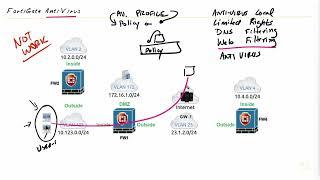 Antivirus Overview   Fortinet NSE 4   FortiOS 7 x   CBT Nuggets