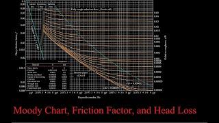 How to use Moody Chart, Colebrook, and Haaland Equations to Calculate Friction Factor and Head Loss