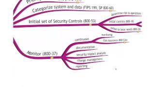 FISMA, NIST, FedRAMP, ATO's.  Review the basics to get started.... (6m)