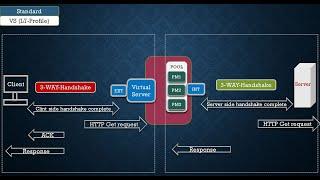 Types of Virtual Server in F5-LTM (Standard Virtual Server packet flow) - 2021