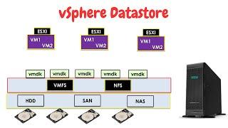 vSphere Datastore Introduction
