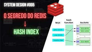 HASH Indexing - Banco de dados