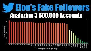 How Many Bots on Twitter? We Analyzed Elon's Followers