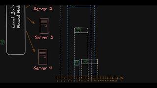 Cracking the Code: Round-Robin Load Balancing Explained