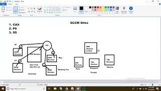 SCCM Training In Canada | SCCM Sites And Architecture