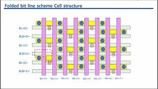 Folded bit line vs. Open bit line DRAM cell structure