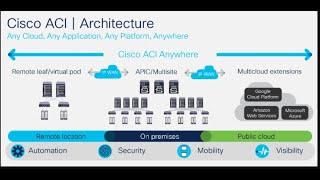 ACI INTERVIEW BASIC QUESTIONS AND ANSWERS  #ccie #cisco  #ciscoaci #interview