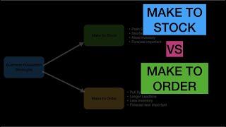 Make to Order versus Make to Stock