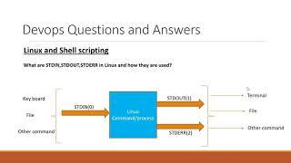 What are STDIN,STDOUT,STDERR in Linux and how they are used?