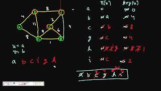 Programming Interview: Prims Algorithm Minimum Spanning Tree (MST)