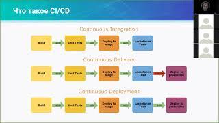 02. Continuous Integration и концепция CICD Workflow