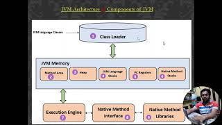 #2 [Hinglish] All about JVM | Internal Working of the Java Program | Interpreter | compiler